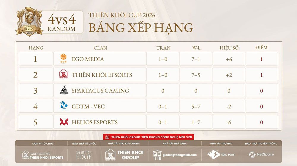 Cập nhật toàn bộ kết quả AoE Thiên Khôi Cup 2026