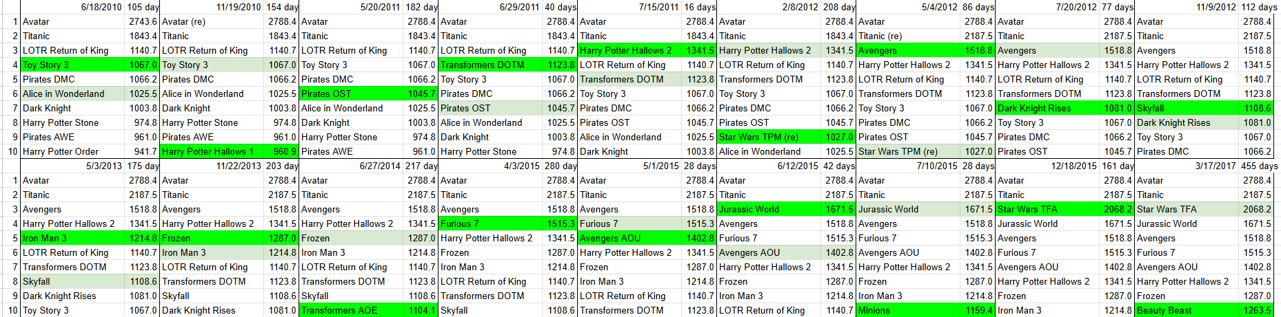 Weekdays Thread (6/1-4) - Page 15 - Numbers and Data - Box Office ...