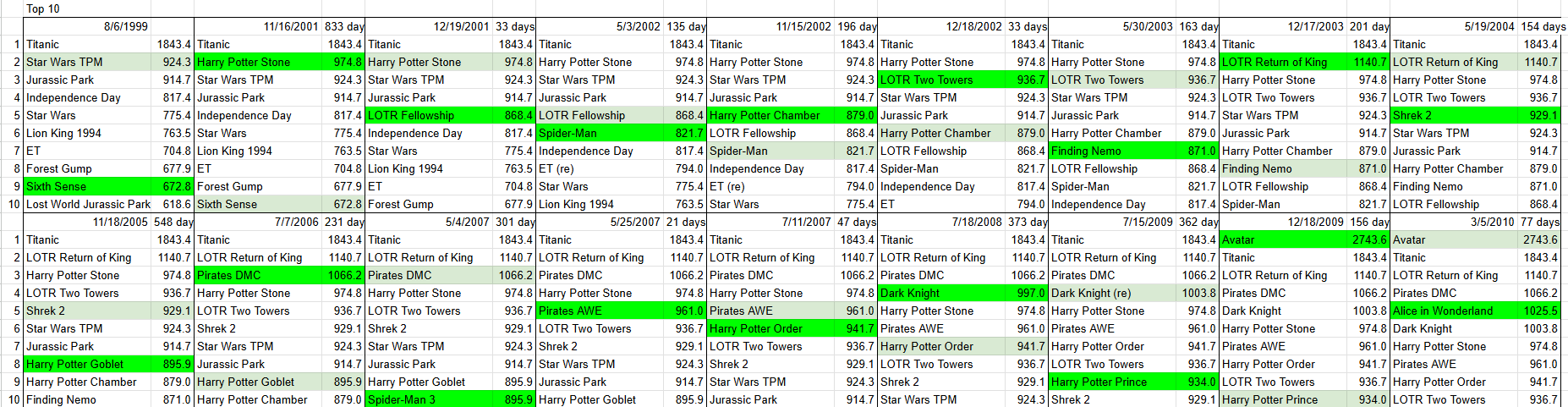 Weekdays Thread (6/1-4) - Page 15 - Numbers and Data - Box Office ...