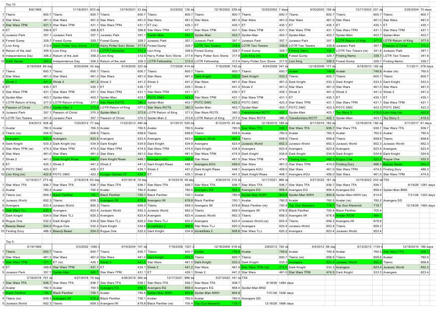 Weekdays Thread (6/1-4) - Page 8 - Numbers and Data - Box Office Theory ...