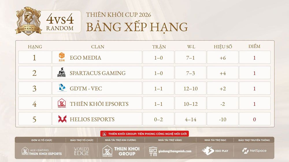 Cập nhật toàn bộ kết quả AoE Thiên Khôi Cup 2026
