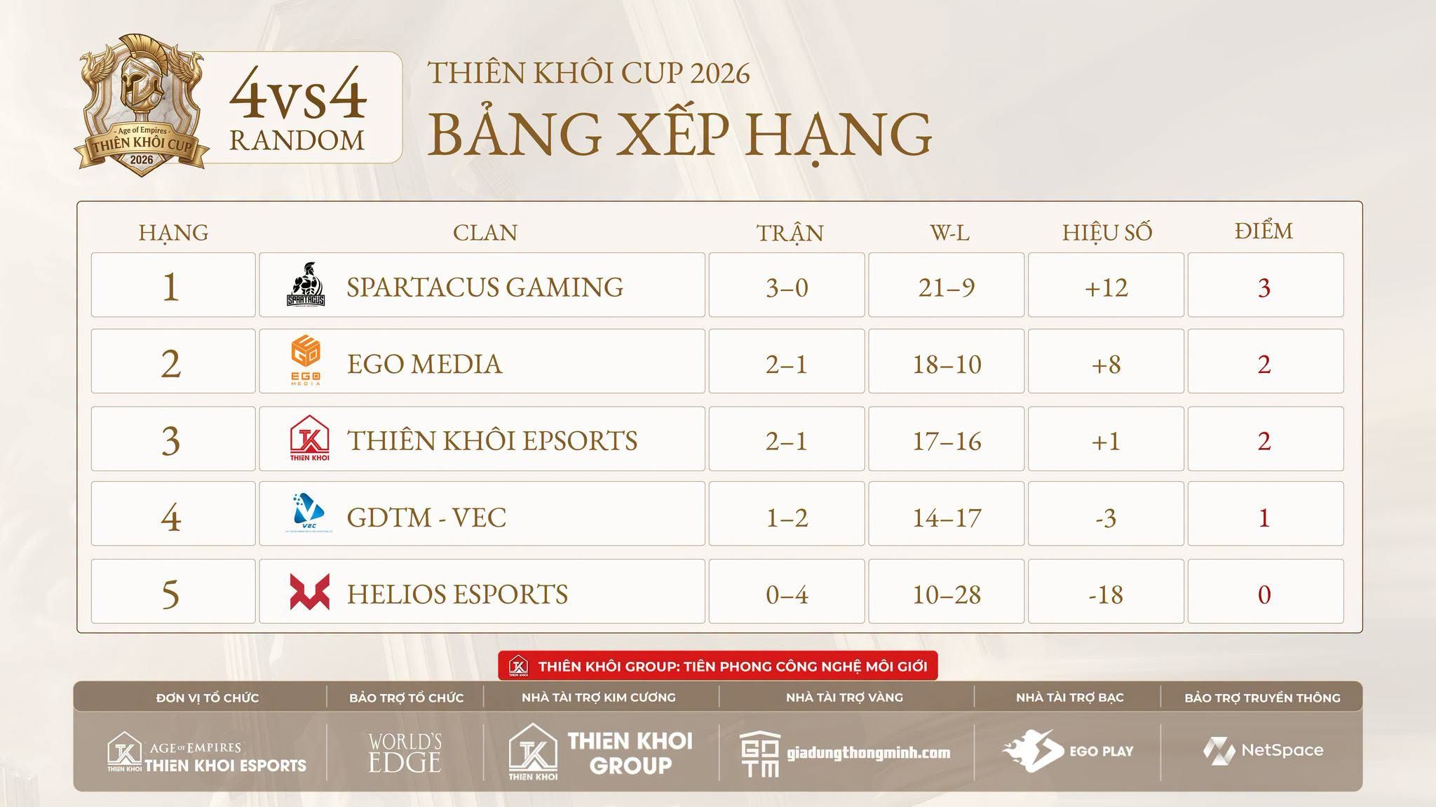 Cập nhật toàn bộ kết quả AoE Thiên Khôi Cup 2026
